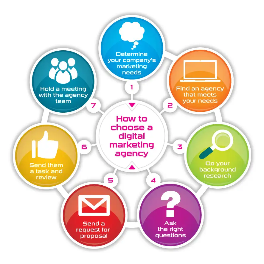 Top Digital Marketing Agency in India